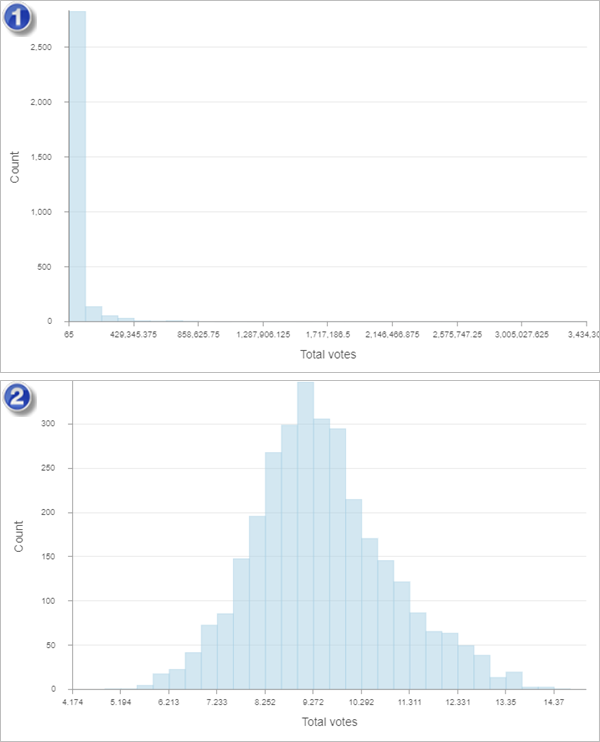 Histograms of total votes with and without a logarithmic transformation