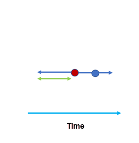 Temporal search distance diagram Temporal search distance diagram