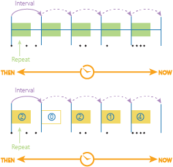 Time stepping using the time step interval and time step repeat Time stepping using the time step interval and time step repeat
