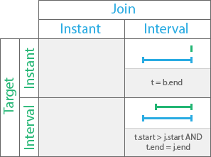 Finishes temporal relationship Finishes temporal relationship