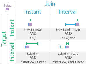 Near after temporal relationship Near after temporal relationship