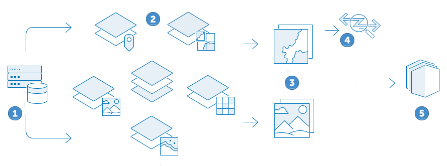 Source data is published as layers, which can be analyzed to generate additional layers. Layers are used to build maps and scenes, which can then be used to create apps. Source data is published as layers, which can be analyzed to generate additional layers. Layers are used to build maps and scenes, which can then be used to create apps.