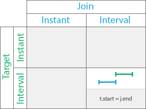 Met by temporal relationship Met by temporal relationship