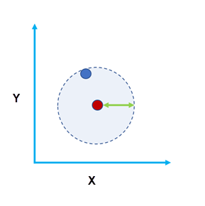 Spatial search distance diagram Spatial search distance diagram