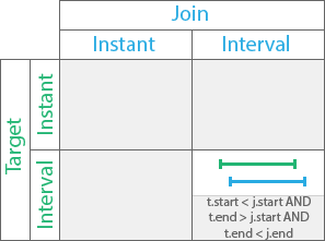 Overlaps by temporal relationship Overlaps by temporal relationship