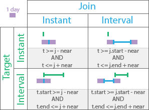 Near temporal relationship Near temporal relationship