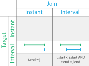 Finished by temporal relationship Finished by temporal relationship