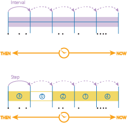 Time stepping that applies a time step interval Time stepping that applies a time step interval